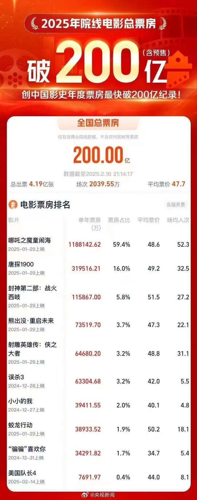 ����2��16��21ʱ14�֣�2025��ȴ���Ʊ��(��Ԥ��)ͻ��200��